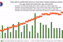 Ngày 16/3: 62 tỉnh thành ghi nhận 180.558 ca nhiễm mới, Hà Nội 26.201 ca