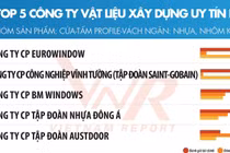 Eurowindow dẫn đầu Top 5 Công ty vật liệu xây dựng uy tín năm 2021 