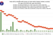 Ngày 20/4: Cả nước có 896 ca bệnh nhân COVID-19 thở ô xy, 7 ca tử vong