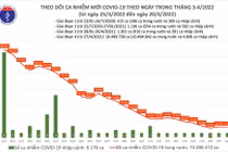 Ngày 20/4: Cả nước có 896 ca bệnh nhân COVID-19 thở ô xy, 7 ca tử vong