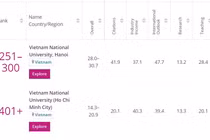 Việt Nam có 2 trường đại học lọt top những đại học trẻ tốt nhất thế giới