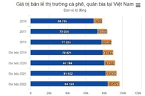 Thị trường bia, cà phê vỉa hè của Việt Nam trị giá hơn 3 tỷ USD 
