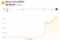Giá Bitcoin tăng gấp đôi: cảnh báo "bong bóng"