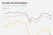 Giá vàng lao dốc