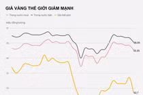 Giá vàng lao dốc