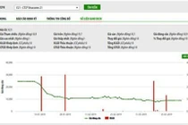 HNX đưa V21, CMC, CAN vào diện bị cảnh báo