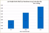 Petrolimex: Lợi nhuận quí 1 tăng nhờ xăng lên giá