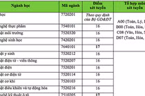 ĐH Công nghệ TPHCM, ĐH Ngân hàng TPHCM, ĐH Kinh tế TPHCM công bố điểm xét tuyển