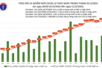 Ngày 11/3: 61 tỉnh thành ghi nhận gần 170 ca nhiễm mới, Nghệ An 11.057 ca