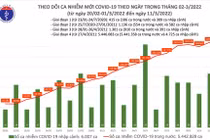 Ngày 11/3: 61 tỉnh thành ghi nhận gần 170 ca nhiễm mới, Nghệ An 11.057 ca