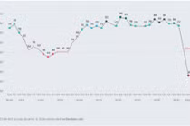 EuroCham: Hơn 90% doanh nghiệp chịu tác động tiêu cực bởi Covid-19