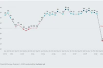 EuroCham: Hơn 90% doanh nghiệp chịu tác động tiêu cực bởi Covid-19
