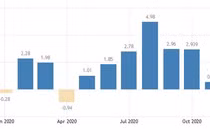 Thặng dư thương mại hàng hóa Việt Nam ở mức thấp nhất trong vòng 7 tháng qua