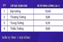 Lương của tướng quân đội, tướng công an năm 2020