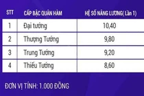 Lương của tướng quân đội, tướng công an năm 2020