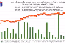 Ngày 9/12: 61 tỉnh thành có 15.000 ca F0, 8843 ca cộng đồng