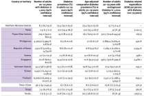Việt Nam có hơn 2 triệu người bị đái tháo đường chưa được chẩn đoán