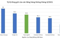Bamboo Airways đúng giờ nhất, ít chậm và hủy chuyến nhất tháng 4/2021