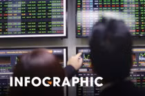 Chứng khoán 'tắc đường'