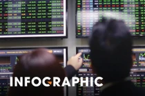 Chứng khoán 'tắc đường'