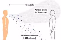 Với không gian kín như trong phòng, virus thể lây ở cự ly xa hơn