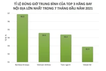 Khai thác tăng gần 22%, Bamboo Airways tiếp tục bay đúng giờ nhất toàn ngành trong 7 tháng đầu năm