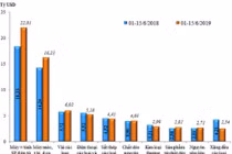 Xuất siêu 485 triệu USD trong nửa đầu tháng 6/2019