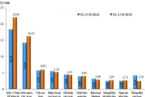 Xuất siêu 485 triệu USD trong nửa đầu tháng 6/2019