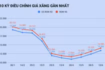 Giá xăng tăng vượt 13.000 đồng/lít