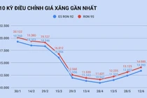 Giá xăng tăng vượt 13.000 đồng/lít
