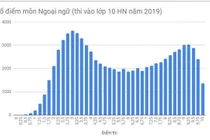 Phổ điểm thi lớp 10 của Hà Nội, TPHCM: Lo ngại dạy và học môn ngoại ngữ