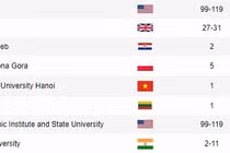 Lĩnh vực vật lý của Đại học Quốc gia Hà Nội lọt top bảng xếp hạng ARWU