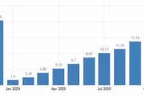  Vốn FDI cam kết giảm mạnh