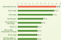 Ngân hàng Nhà nước lần thứ 6 liên tiếp đứng đầu về cải cách hành chính