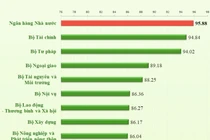 Ngân hàng Nhà nước lần thứ 6 liên tiếp đứng đầu về cải cách hành chính