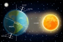 Độ nghiêng của Trái Đất tạo nên mùa