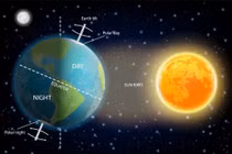 Độ nghiêng của Trái Đất tạo nên mùa