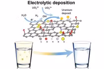 Sử dụng bọt graphene lọc uranium và kim loại nặng từ nước máy