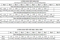 Lương giáo viên tăng từ ngày 20/3