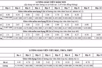 Lương giáo viên tăng từ ngày 20/3