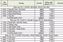 Hà Nội công bố tỷ lệ chọi vào lớp 10 công lập