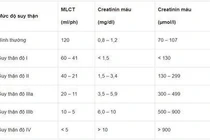 Suy thận cấp độ 2 có chỉ số creatinin là bao nhiêu?