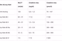 Suy thận cấp độ 2 có chỉ số creatinin là bao nhiêu?