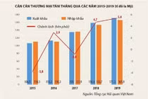 Thương chiến Trung - Mỹ cao trào, thặng dư thương mại Việt Nam tăng kỷ lục