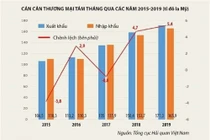 Thương chiến Trung - Mỹ cao trào, thặng dư thương mại Việt Nam tăng kỷ lục