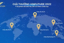  Tỉ lệ phân bố Đối tác Đề cử theo Châu lục của Giải thưởng VinFuture 2022