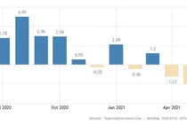 Lo ngại dịch bệnh khiến cán cân thương mại bị thâm hụt trong thời gian dài