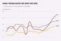 Vàng trong nước rẻ hơn thế giới nửa triệu đồng