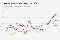 Vàng trong nước rẻ hơn thế giới nửa triệu đồng