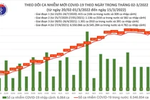 Ngày 15/3: Cả nước ghi nhận 175.568 ca nhiễm mới, tăng 14.221 ca